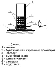 Батарея салюта: техническое описание